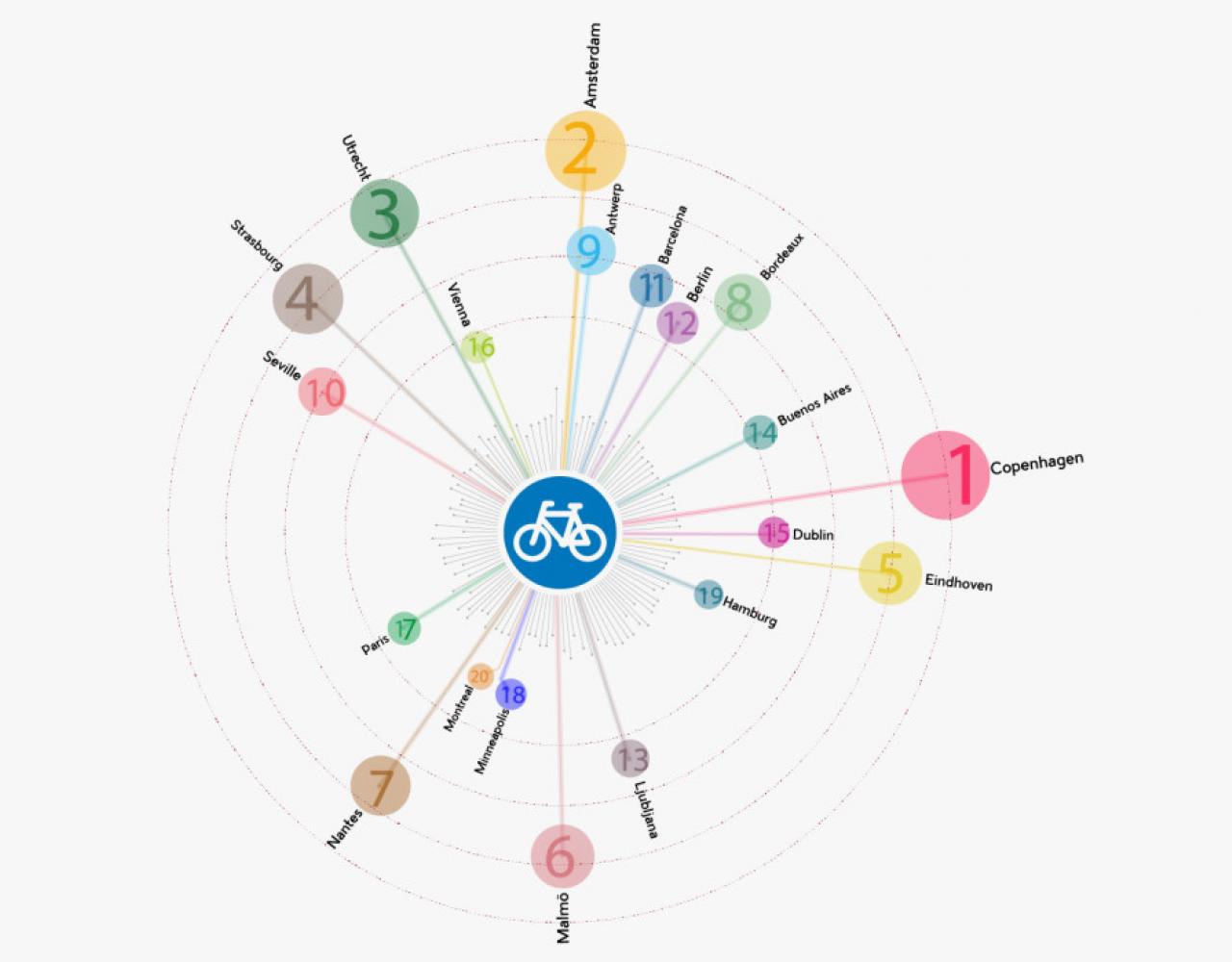 Copenhagenize Index 2015