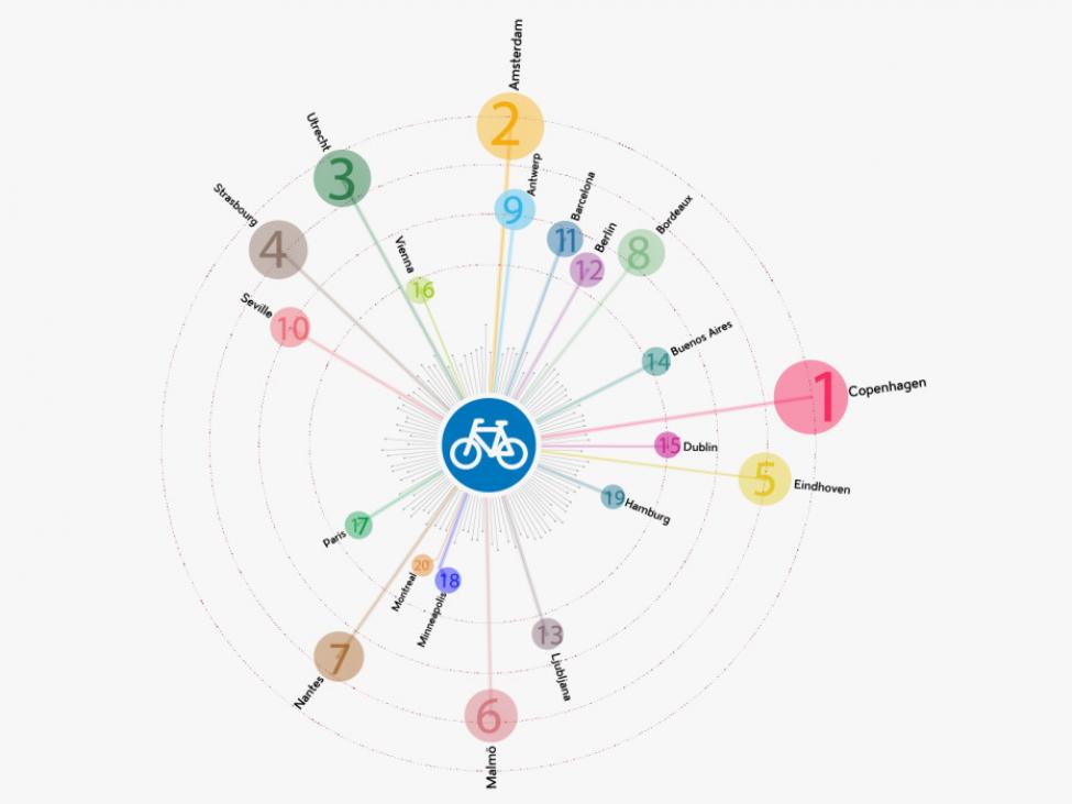 Copenhagenize Index 2015