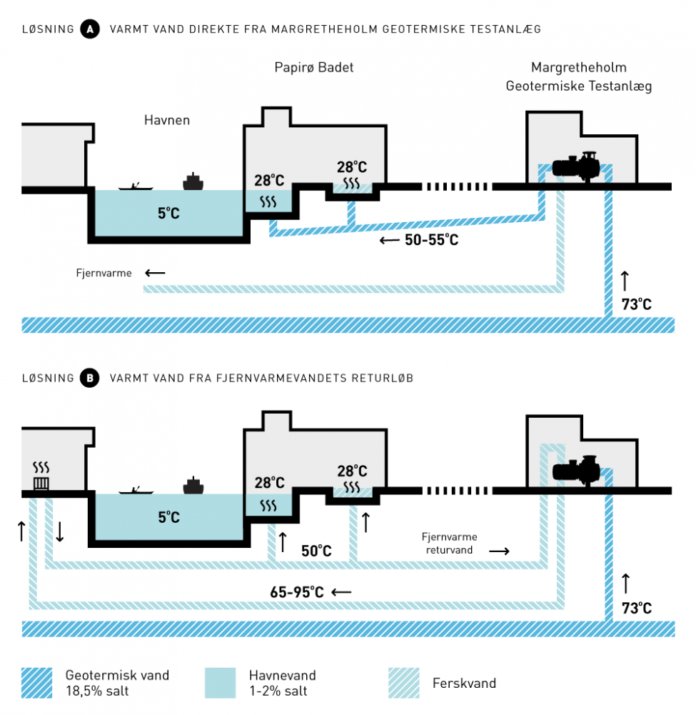 Papirø badet opvarmning margretheholm diagram